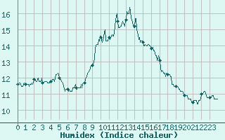Courbe de l'humidex pour Cap Pertusato (2A)
