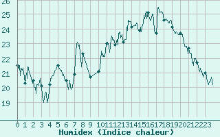 Courbe de l'humidex pour Cap Corse (2B)