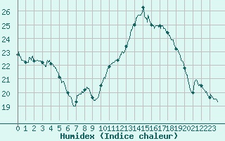 Courbe de l'humidex pour Bordeaux (33)