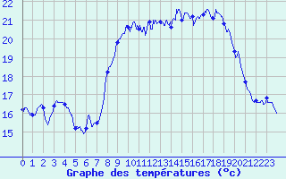 Courbe de tempratures pour Solenzara - Base arienne (2B)