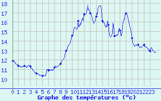 Courbe de tempratures pour Ile du Levant (83)