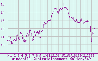 Courbe du refroidissement olien pour Lyon - Bron (69)