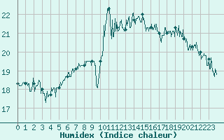 Courbe de l'humidex pour Ile de Groix (56)