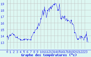 Courbe de tempratures pour Cagnano (2B)