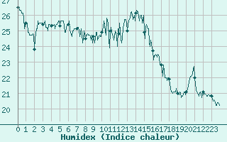 Courbe de l'humidex pour Le Talut - Belle-Ile (56)