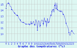Courbe de tempratures pour Hirson (02)