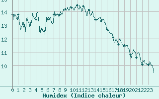 Courbe de l'humidex pour Ambrieu (01)