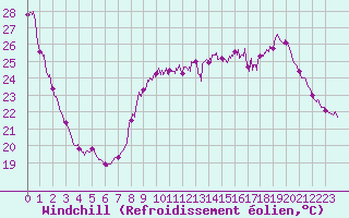 Courbe du refroidissement olien pour Cannes (06)