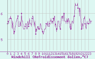 Courbe du refroidissement olien pour Boulogne (62)