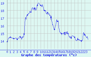 Courbe de tempratures pour Cap Sagro (2B)