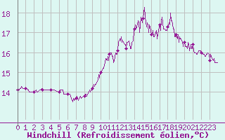 Courbe du refroidissement olien pour Trgunc (29)
