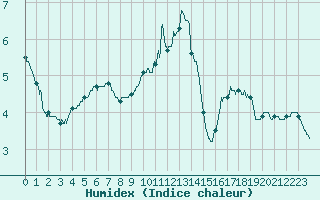 Courbe de l'humidex pour Brive-Souillac (19)