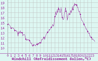 Courbe du refroidissement olien pour Limoges (87)