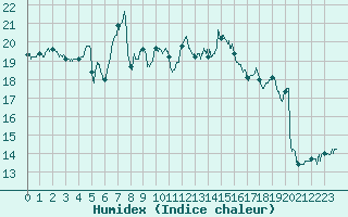 Courbe de l'humidex pour Mont-Saint-Vincent (71)