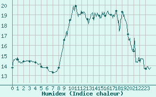 Courbe de l'humidex pour Nice (06)