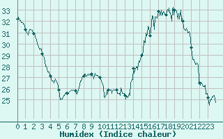 Courbe de l'humidex pour Blois (41)