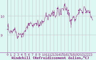 Courbe du refroidissement olien pour Ploudalmezeau (29)