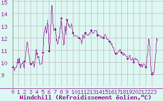 Courbe du refroidissement olien pour Nice (06)