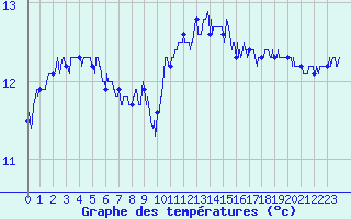 Courbe de tempratures pour Pointe du Raz (29)