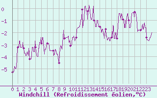 Courbe du refroidissement olien pour Nevers (58)