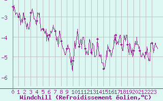 Courbe du refroidissement olien pour Aurillac (15)
