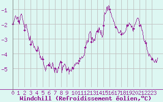 Courbe du refroidissement olien pour Belmont - Champ du Feu (67)