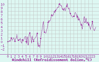 Courbe du refroidissement olien pour Salon-de-Provence (13)