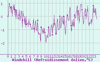 Courbe du refroidissement olien pour Villette (54)