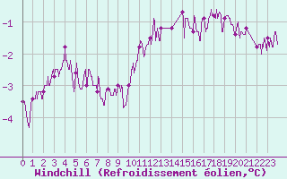 Courbe du refroidissement olien pour Melun (77)