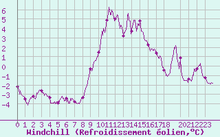 Courbe du refroidissement olien pour Belmont - Champ du Feu (67)