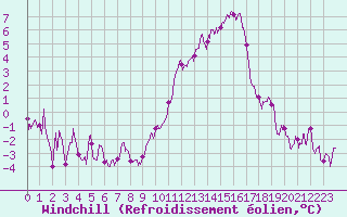 Courbe du refroidissement olien pour Strasbourg (67)