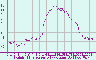 Courbe du refroidissement olien pour Mende - Chabrits (48)