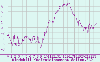 Courbe du refroidissement olien pour Clermont-Ferrand (63)