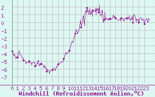 Courbe du refroidissement olien pour Chteaudun (28)
