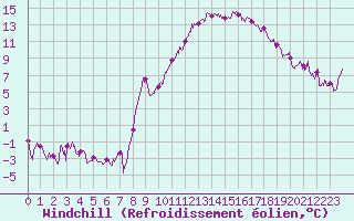 Courbe du refroidissement olien pour Ble / Mulhouse (68)