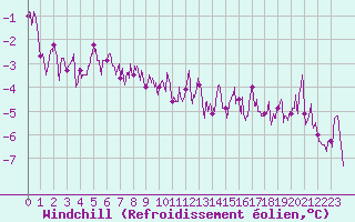 Courbe du refroidissement olien pour Le Touquet (62)