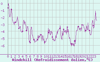 Courbe du refroidissement olien pour Rouen (76)