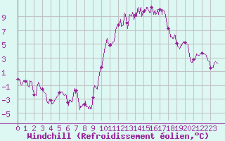 Courbe du refroidissement olien pour Saint-Germain-de-Lusignan (17)