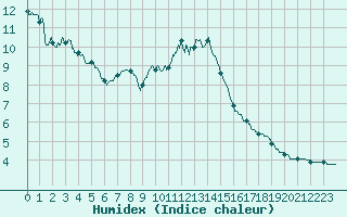 Courbe de l'humidex pour Blois (41)