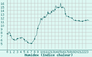 Courbe de l'humidex pour Metz (57)