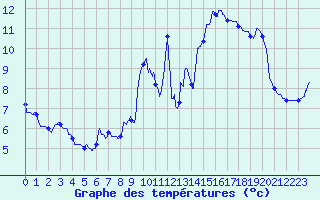 Courbe de tempratures pour Maulon (79)