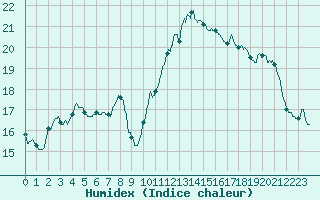 Courbe de l'humidex pour Reventin (38)