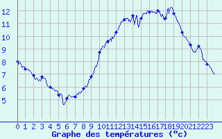 Courbe de tempratures pour Pointe du Raz (29)