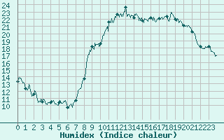 Courbe de l'humidex pour Albert-Bray (80)
