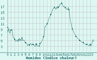 Courbe de l'humidex pour Brive-Souillac (19)