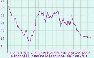 Courbe du refroidissement olien pour Dieppe (76)