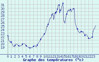 Courbe de tempratures pour Pointe de Chassiron (17)