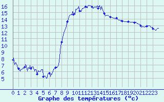 Courbe de tempratures pour Hyres (83)