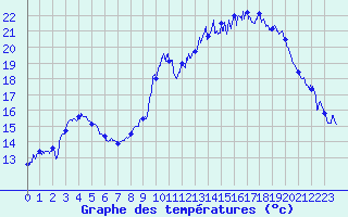 Courbe de tempratures pour Montpellier (34)