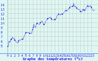 Courbe de tempratures pour Colmar (68)